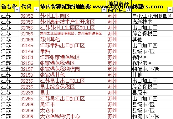 《出口貨物報關單》上的“境內貨源地”欄如何填報？
